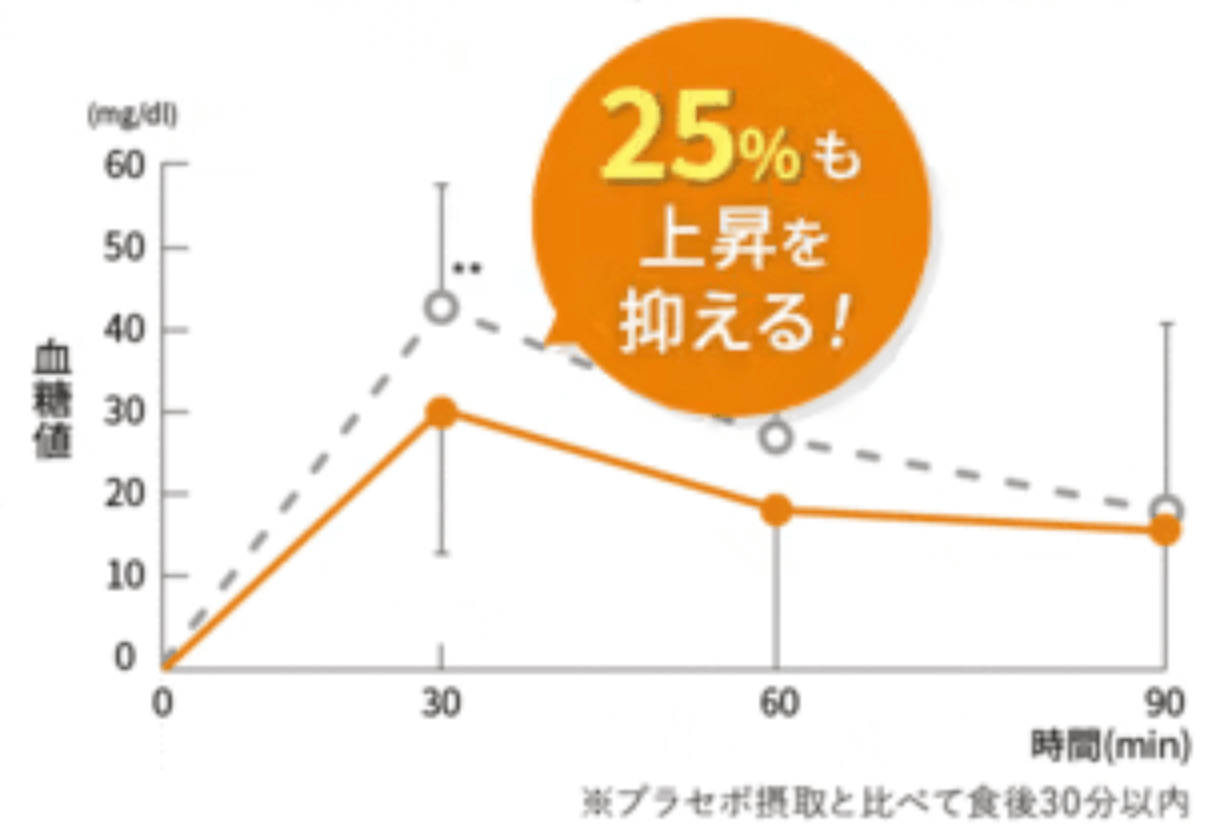 25％も血糖値上昇を抑えられるデータ