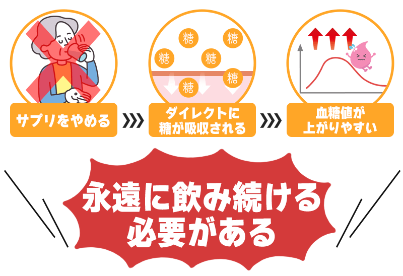 血糖値サプリを飲み続ける必要が