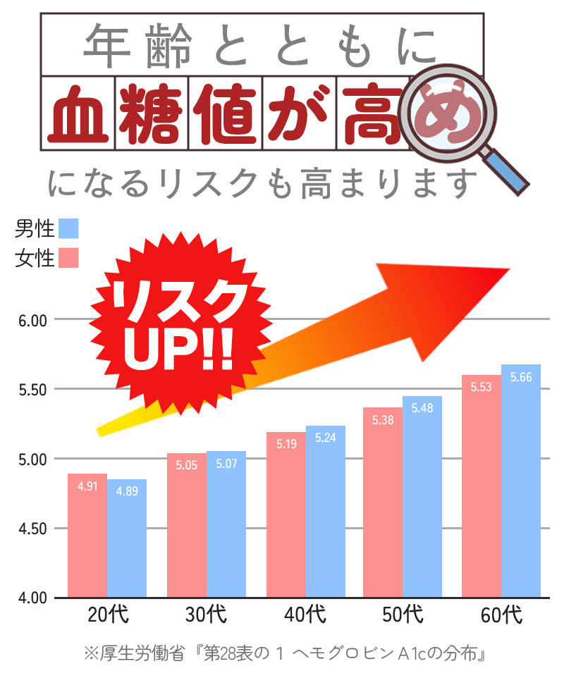 年齢とともに血糖値上昇のリスクがあります